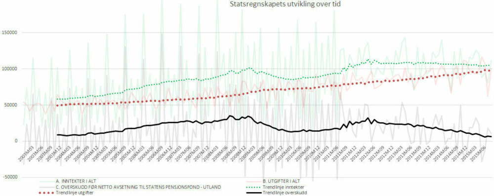 Oversikten visermånedstall for nasjonalregnskapet, inkludert oljeinntekter. Den svarte streken viser at overskuddet i Norge er i ferd med å forsvinne. Utgiftene stiger jevnt, mens inntektene går ned.
