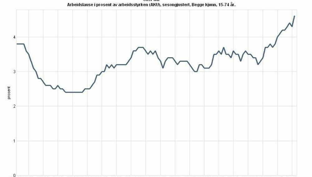 Arbeidsledighetstallene i Norge anklages for å være betydelig høyere enn oppgitt. Dette er statistikken til SSB - som ikke er lik den NAV benytter.