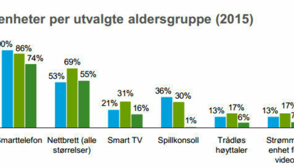 1 av 3 sover med mobilen
