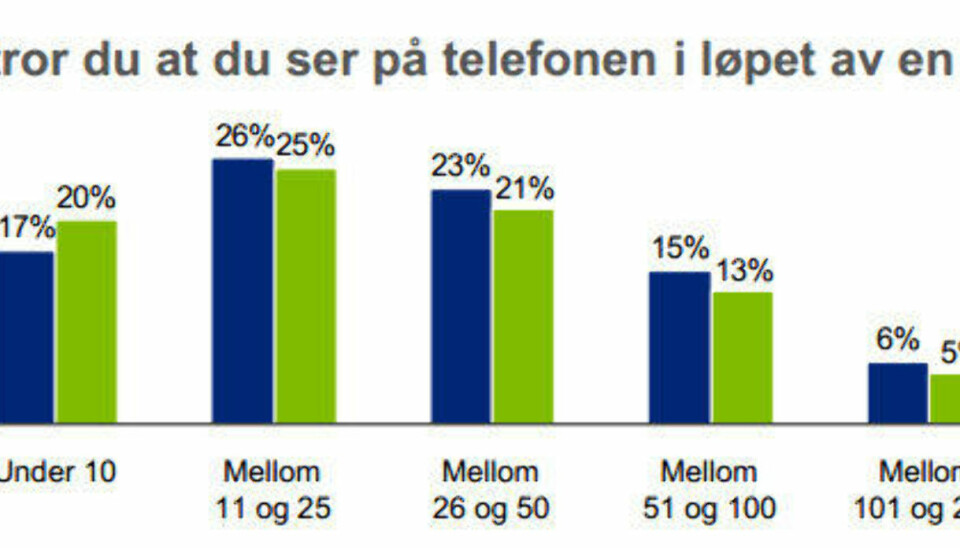 SJEKKER MOBILEN: De fleste sjekker mobilen mellom 11 og 25 ganger om dagen, men en liten gruppe sjekker den over 100 ganger om dagen.