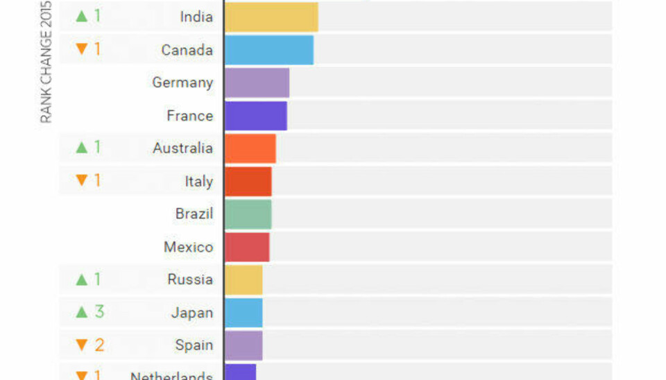 Pornhub: Norge i pornotoppen