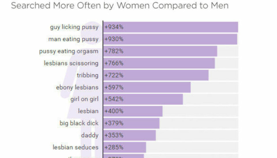 Pornhub: Norge i pornotoppen