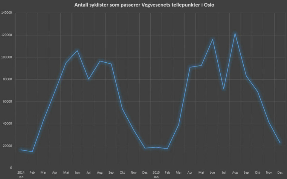 Grafen viser samlede tall for Statens vegvesens tellepunkter for Helsfyr, Mosseveien, Tåsen og Veitvedt. Statistikken viser passeringer i begge retninger.