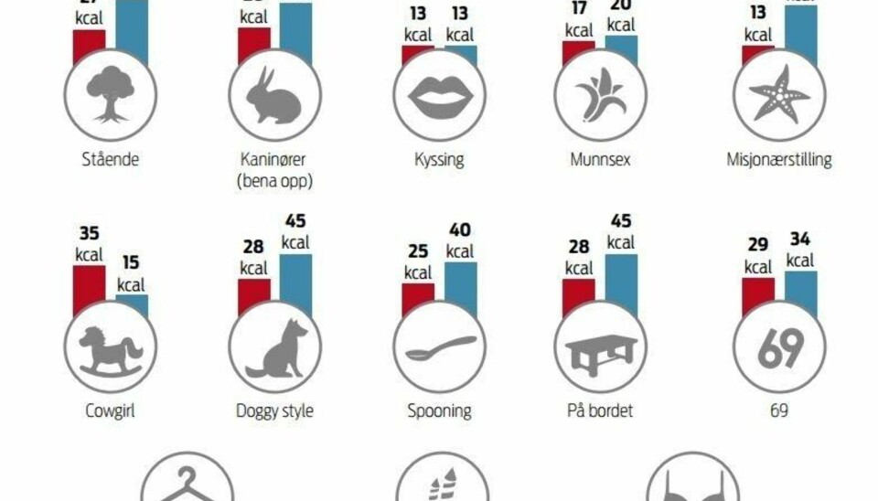 Så mange kalorier forbrenner du i forskjellige sexposisjoner