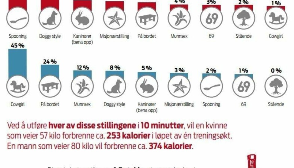 Så mange kalorier forbrenner du i forskjellige sexposisjoner