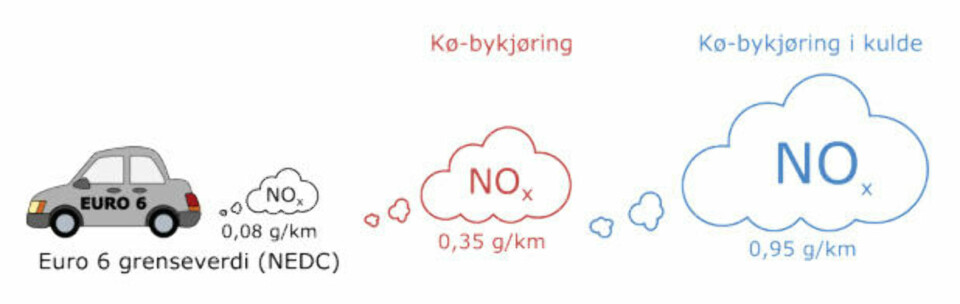 Transportøkonomisk instituttts (TØI) illustrasjon over problemet med EUs typegodkjenning, opp mot reelt utslipp av NOx.