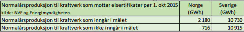 Du må betale ny «avgift» på strøm - pengene sendes rett til Sverige