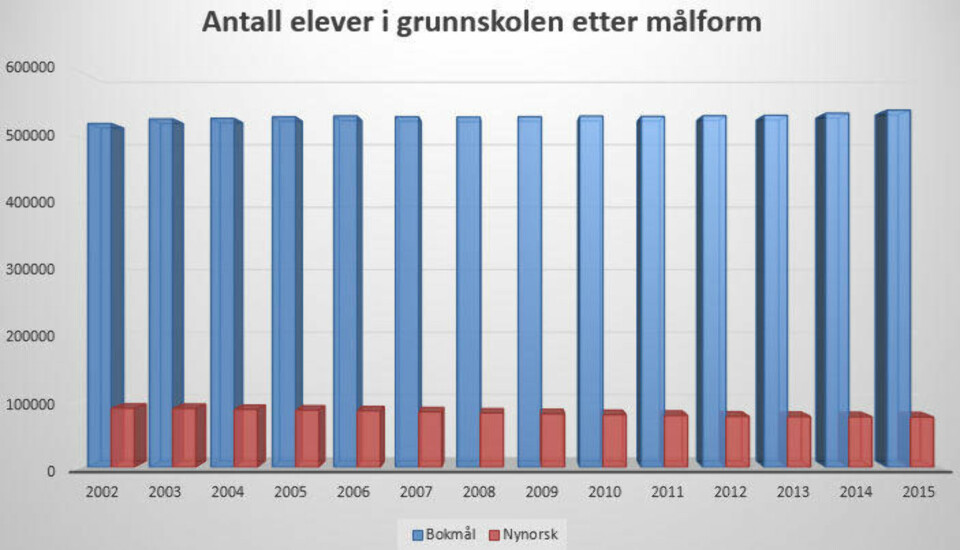 Tiden er kommet for å ta livet av nynorsk