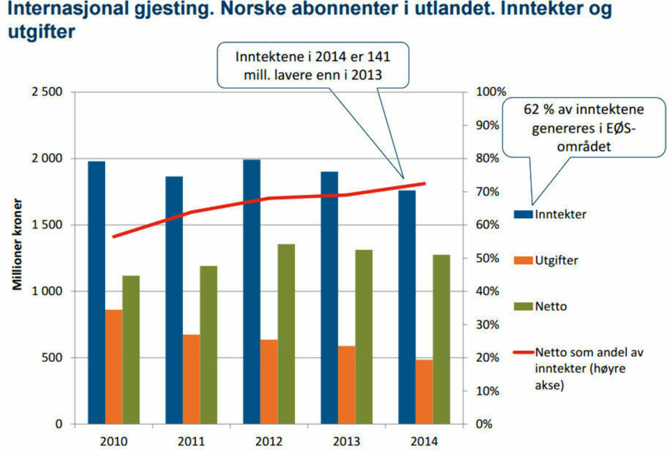 Norske mobiloperatører tjener svært gode penger på at du bruker mobilen i utlandet. EU krever en slutt på dette fra 2017, og nå starter innfasing av lavere priser.