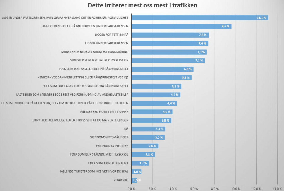 Dette er fordelingen av nesten 106.000 stemmer på spørsmål om hva som irriterer mest i trafikken. Hver spurte kunne velge flere alternativ.