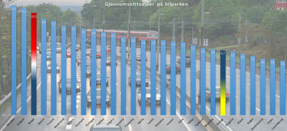 Norge er i SSBs oversikt bare slått av to land i Europa når det kommer til gammel bilpark. En gjennomsnittlig norsk bil er 56 prosent eldre enn i Sverige.