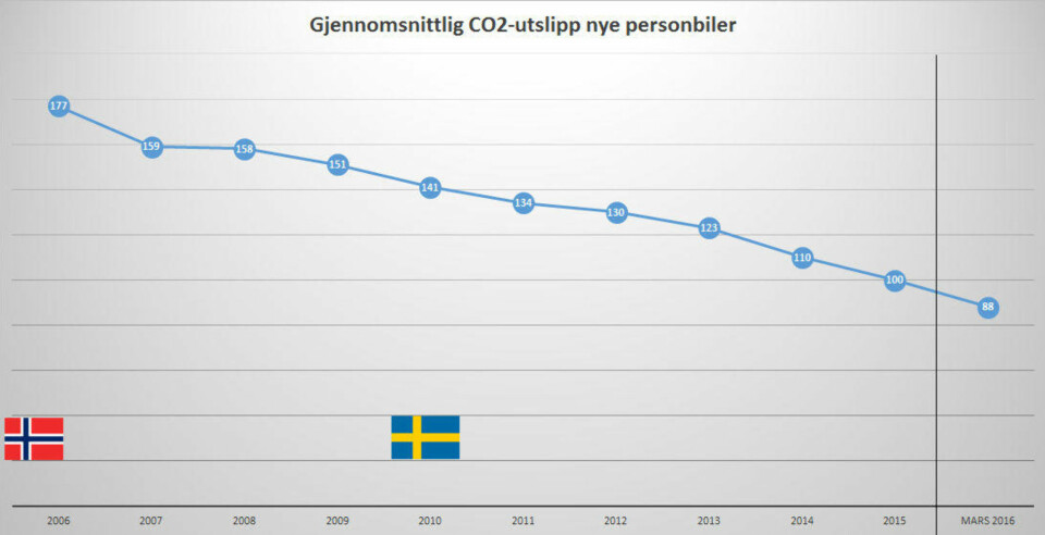 En gjennomsnittlig norsk bil er drøyt ti år gammel, da CO2-utslippet var 177 gram CO2 per kilometer. En svensk bil er i snitt omtrent fire år nyere.