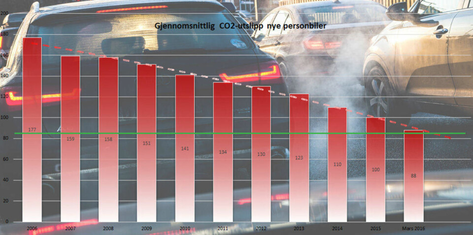 CO2-utslippene fra nye biler har halvert seg på et tiår. Nå er tallene for første gang under 90 gram. Grønn linje indikerer målet i klimaforliket innen 2020.