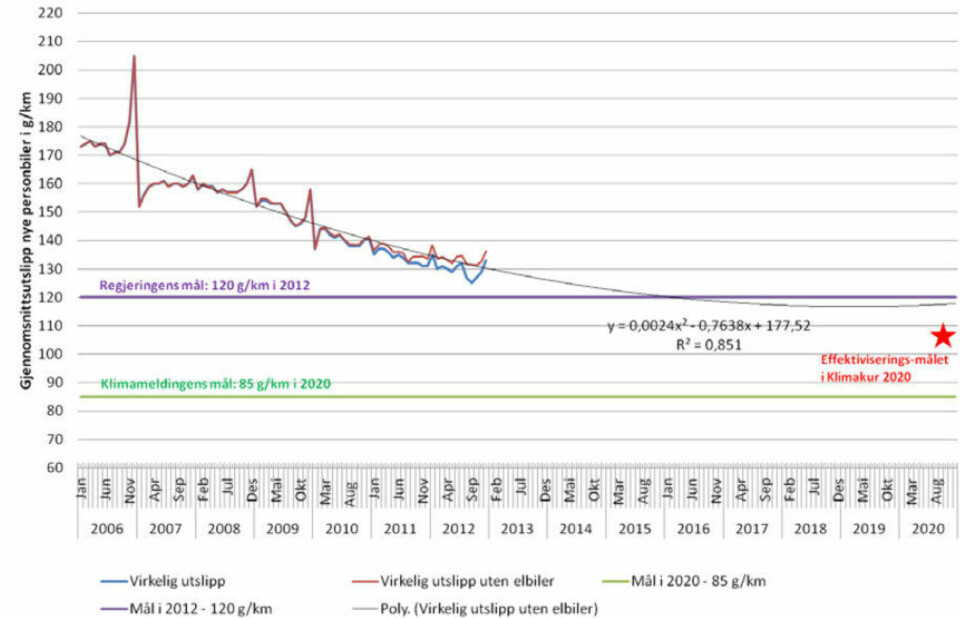 TØI var i 2013 ikke spesielt optimistiske til 85-gramsmålet uten spesielle tiltak. Legg merke til fremskrivningen (svart kurve) frem til 2020.