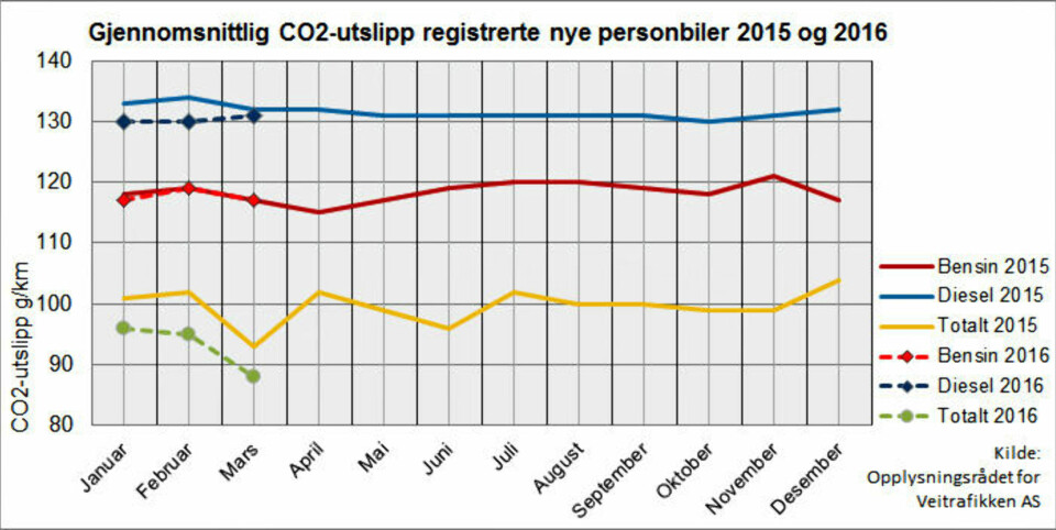 Aldri før har CO2-utslippene for en måned duppet under 90 gram/km.