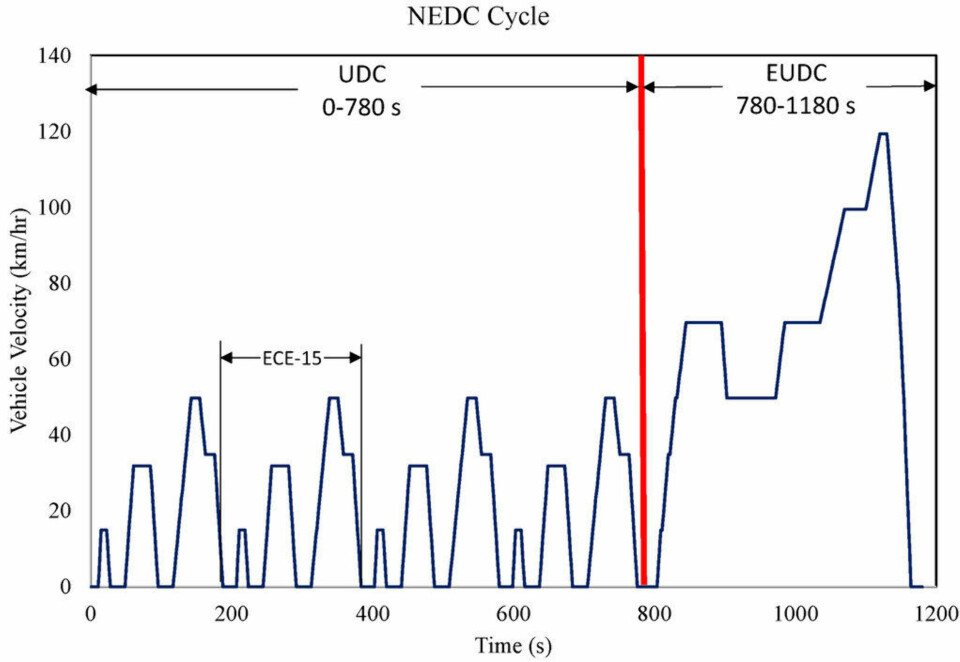 De første 780 sekundene kjøres det som kalles 'Urban Drivin Cycle' (UDC), mens de siste 400 sekundene er 'Extra-Urban driving Cycle' (EUDC). Resultatet av førstnevnte blir gjerne omtalt som forbruk i by, mens de siste omtales som forbruk på langkjøring. Kombinert blir blir testen typegodkjent utslipp. Snitthastigheten i hele testen er 33,6 km/t.