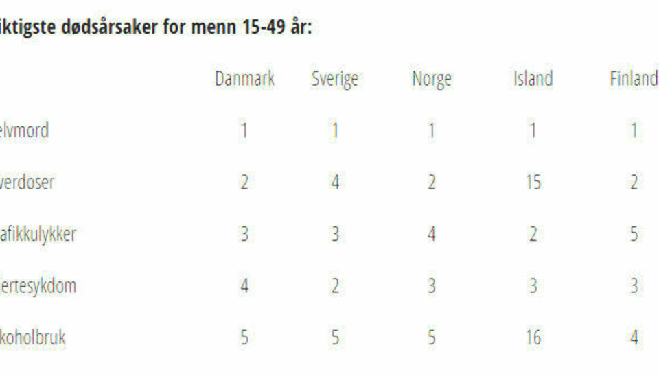 Statistikk over de viktigste dødsårsakene for menn i alderen 15 til 49 år. I Norge, som i resten av våre naboland, er det selvmord som er på toppen.