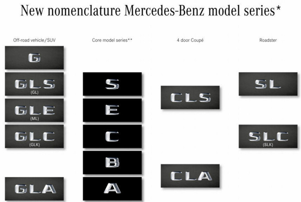Dette er den nye strukturen i modellbetegnelsene til Mercedes. De er mer logisk enn tidligere, men i en overgangsperiode kan de gi litt feil inntrykk.