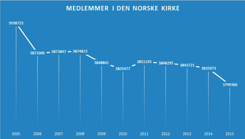 NEDGANG: Antall medlemmer i Den norske kirke har gått kraftig ned de siste årene, men deler av nedgangen kommer av opprydding av medlemsregistrene. (Dette er tall fra SSB, som ikke inkluderer såkalt utflyttede medlemmer)