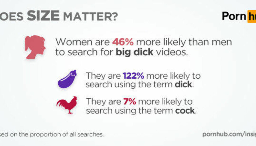 INTERESSANT: Kvinner søker etter videoer med store peniser 46 prosent oftere enn menn på Pornhub.