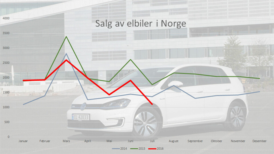 Salget av elbiler er fallende i Norge, og noe annet ville vært ganske oppsiktsvekkende. Snart vil det trolig eksplodere.