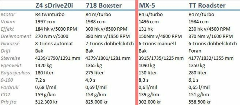 Duell: Porsche 718 Boxster vs BMW Z4