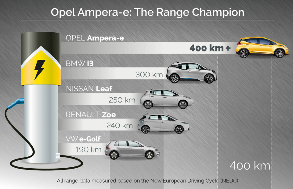 Opel har laget denne oversikten for å sammenligne med sine konkurrenter. I praksis kommer ingen av bilene så langt som oppgitt.