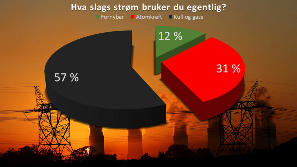 88 prosent av strømmen du benytter, kommer fra kull, gass eller atomkraft.