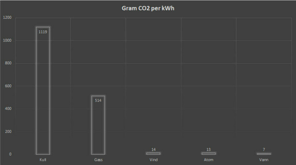 NVEs offisielle tall for utslipp per kWh produsert kraft på ulike typer kraftverk.