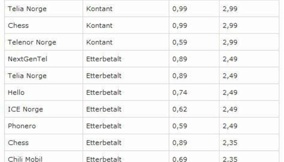 Mobilselskapene får refs for den høye prisen til 5-sifrede nummer