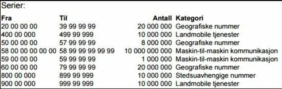 Dagens telefonnummer er i utgangspunktet låst på denne måten. Mobilnummer skal være et nummer som starter på 4 eller 9, og her begynner det å bli fullt.