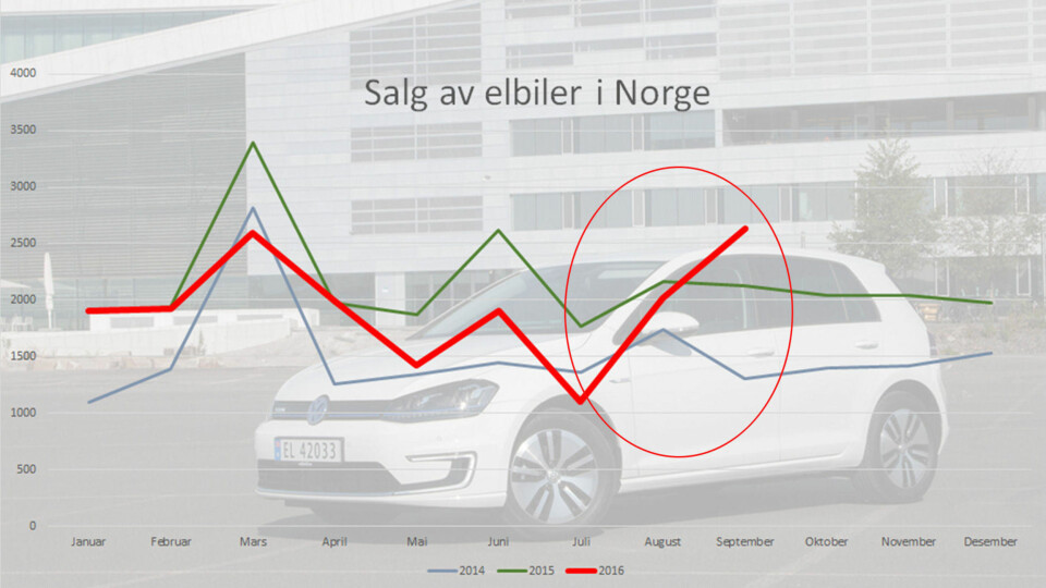 Etter noen måneder med sviktende salg, sørger nye modeller og lenger rekkevidde for at elbilsalget igjen skyter oppover. Neste år kommer enda flere biler med betydelig lenger rekkevidde.