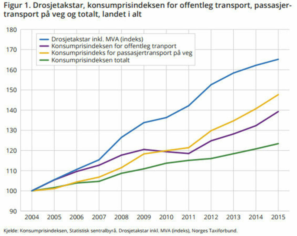 Taxi-prisene til himmels, kundene rømmer - men sjåførene tjener bedre
