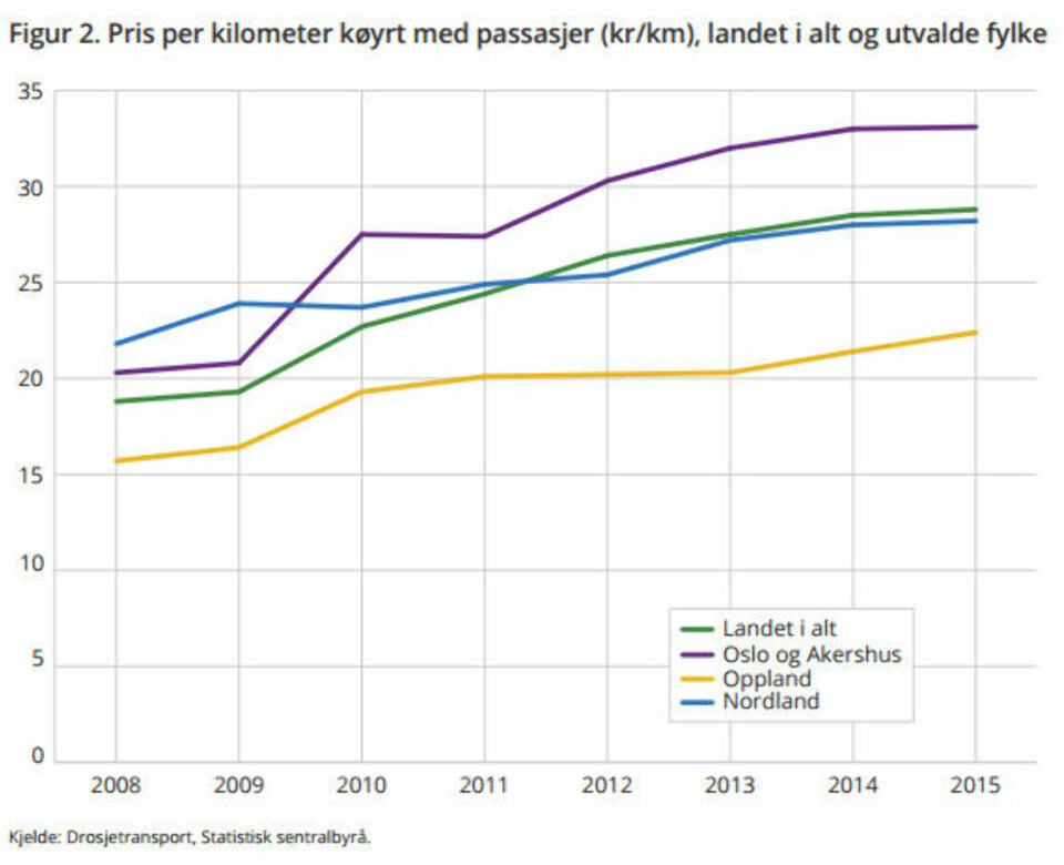 Taxi-prisene til himmels, kundene rømmer - men sjåførene tjener bedre