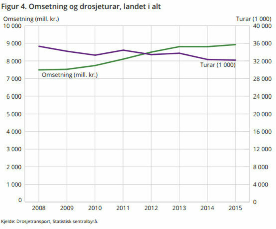 Taxi-prisene til himmels, kundene rømmer - men sjåførene tjener bedre