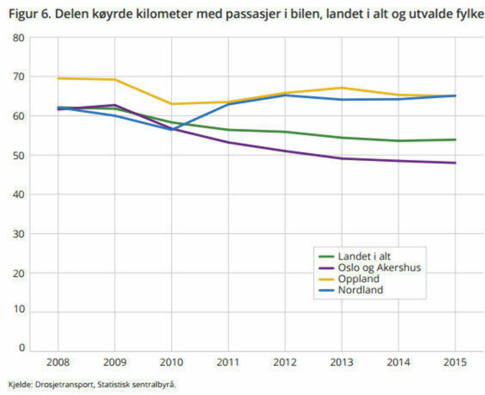 Taxi-prisene til himmels, kundene rømmer - men sjåførene tjener bedre