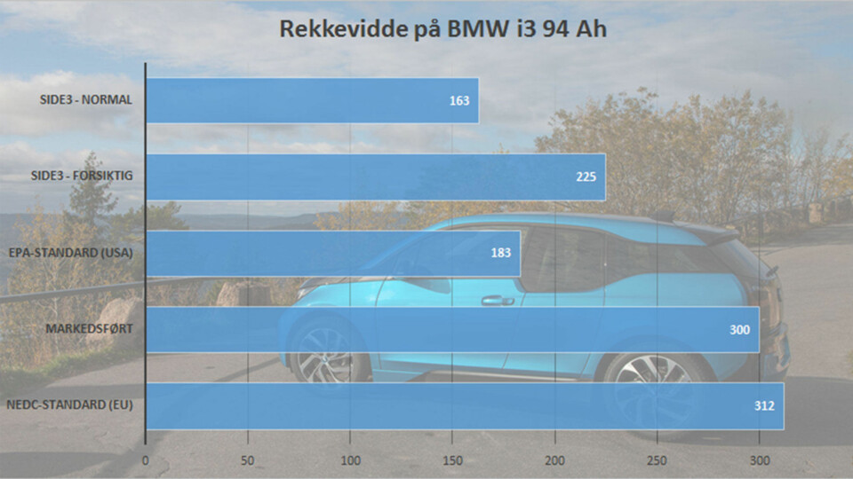 Det er vanvittige forskjeller på hvor langt du kan regne med å komme med en elbil. Det eneste sikre, er at du aldri vil nærme deg EU-tallene under normal kjøring.