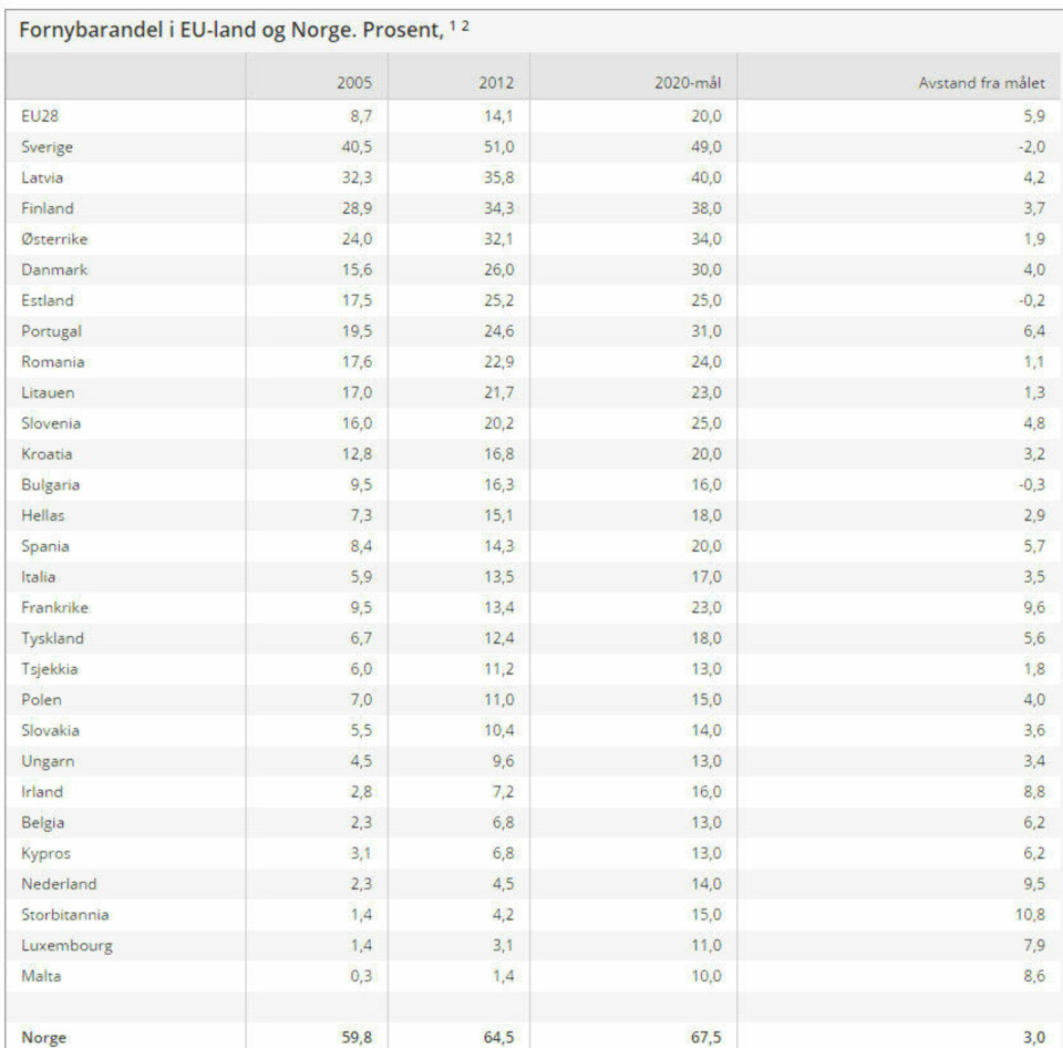 Norge har Europas desidert mest fornybare energiforbruk