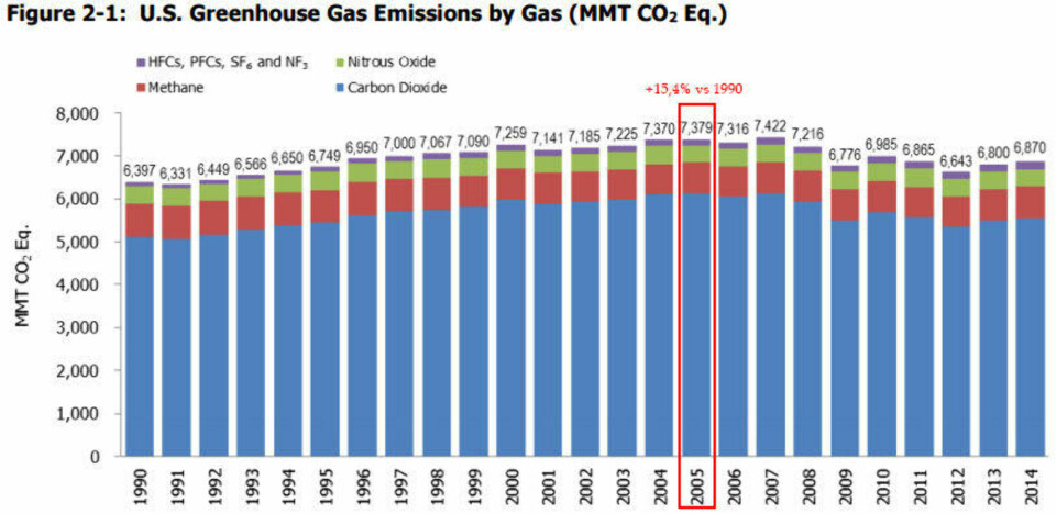 EPA-tall for klimagassutslipp i USA. For Paris-avtalen har USA valgt 2005 som utgangspunkt, da de hadde en av sine høyeste utslipp noen gang.