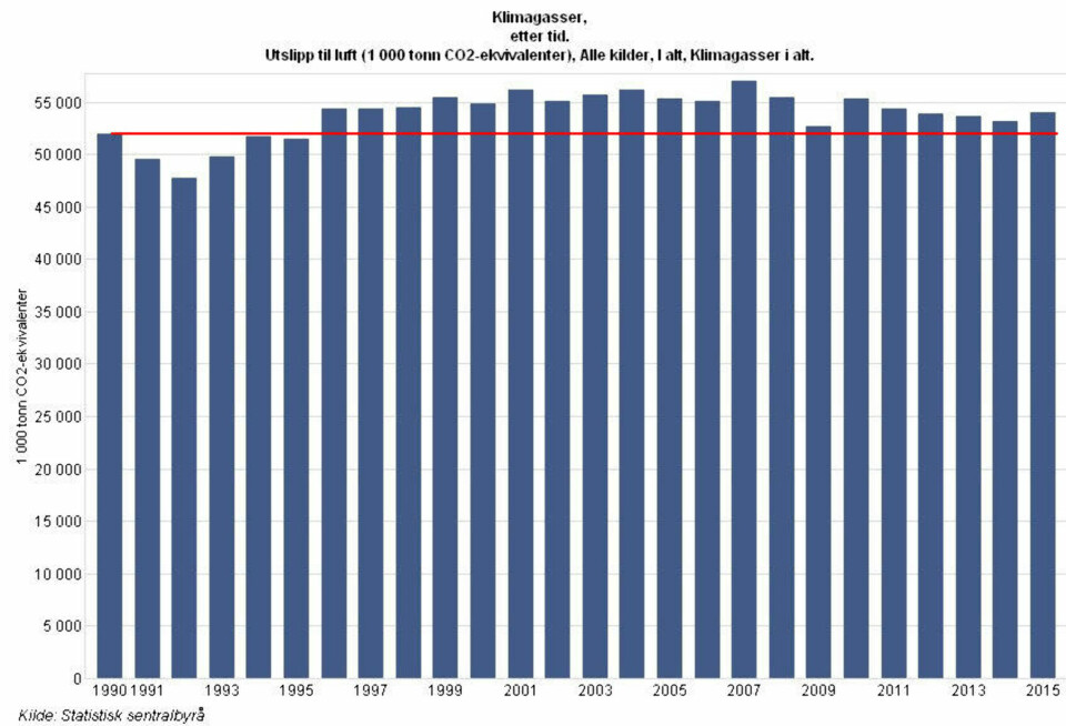 CO2-utslippene i Norge har holdt seg relativt stabile de siste årene, men hadde Norge valgt samme utgangspunktår som USA, hadde kravene blitt mindre.