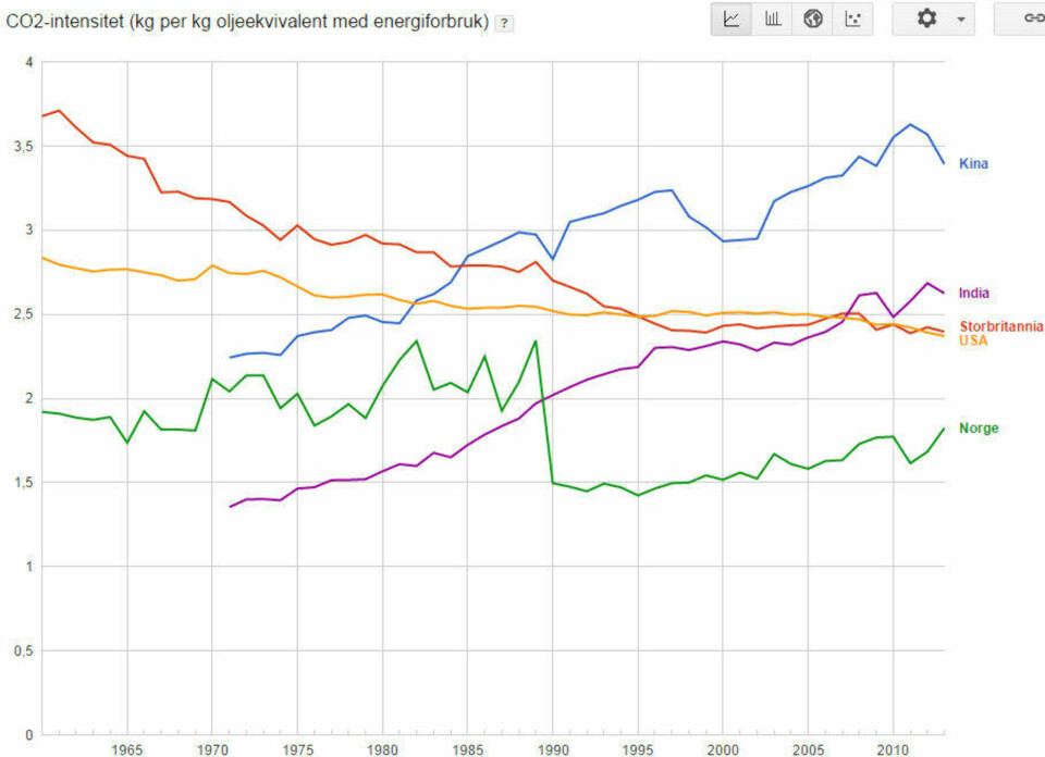 Trodde du alle land skulle kutte sine utslipp like mye som Norge?
