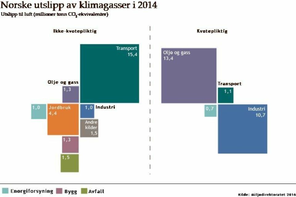 Fordeling av norske utslipp basert på kvotepliktig og ikke-kvotepliktig sektor.