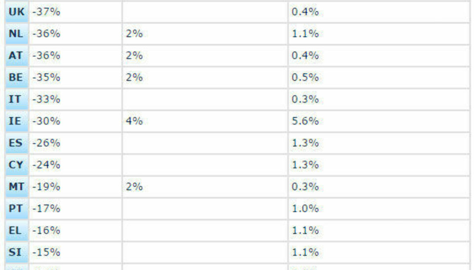 Norge, Luxemburg og Sverige skal kutte 40 prosent i utslippene utenfor kvotepliktig sektor - de andre EU-landene slipper billigere unna.