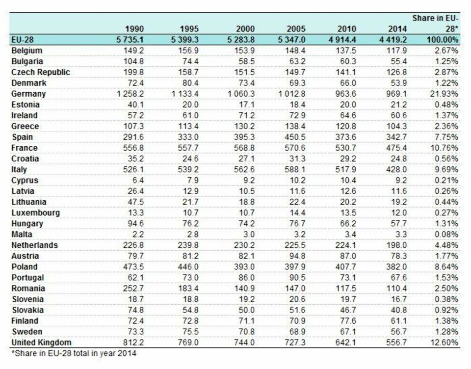 CO2-utslippene for alle EU-land over tid. En stor grunn til reduksjonen av utslipp fra 1990 er nedleggelse av en del kullkraftverk.