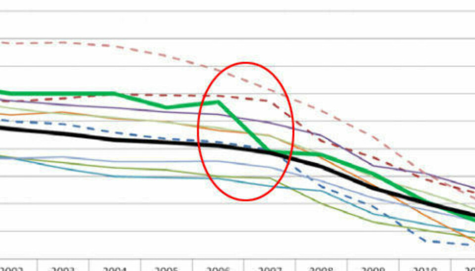 Året engangsavgiften ble lagt om til å premiere biler med lavt CO2-utslipp, kunne en se en umiddelbar effekt.