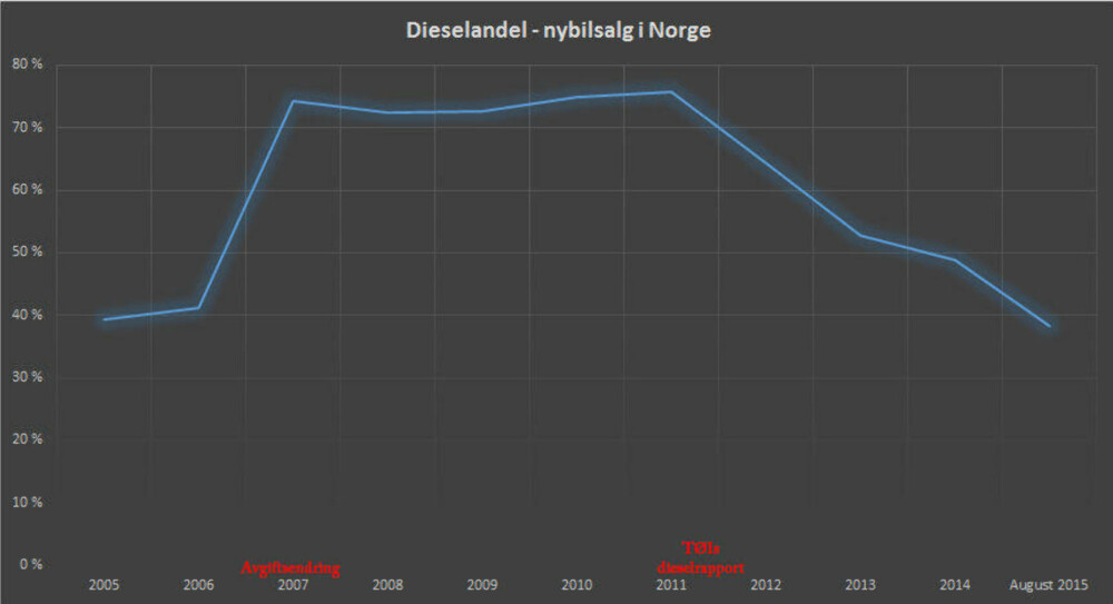 Dieselandelen i Norge skjøt til himmels i 2007, men er nå tilbake på nivået fra før avgiftsendringen.