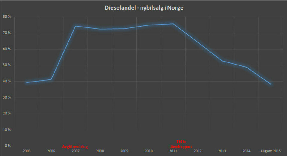 Dieselandelen i Norge skjøt til himmels i 2007, men er nå tilbake på nivået fra før avgiftsendringen.