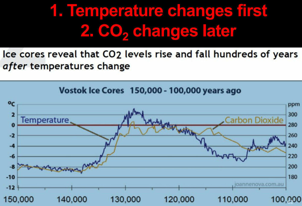 En av Bergmarks foredragspoenger er tegnene på at det er temperaturen som driver CO2-nivåene, ikke motsatt.