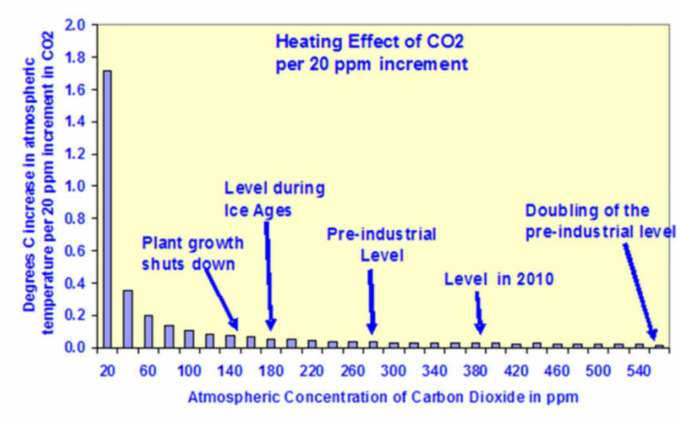 Den ekstra varmeeffekten av CO2 faller jo høyere konsentrasjonene blir. Denne grafen viser effekten av en økning av CO2-konsentrasjonen med 20 ppm.