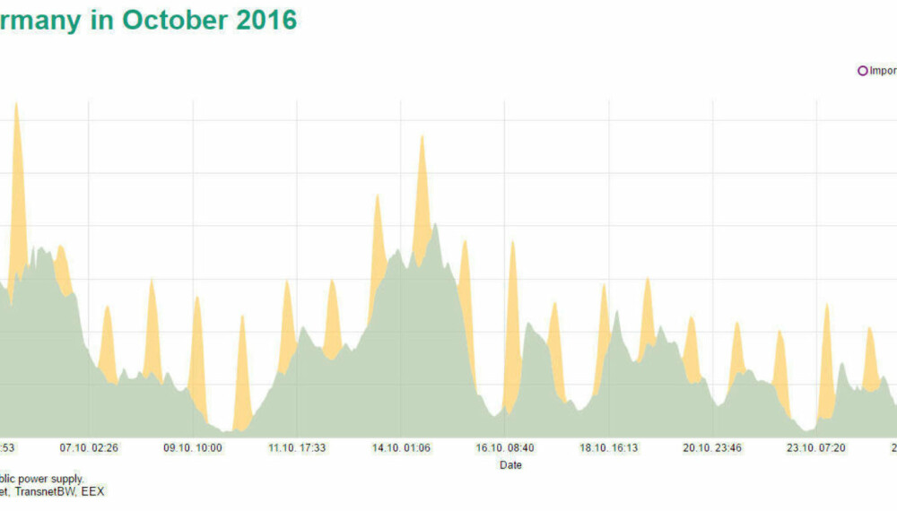 Denne grafen viser strømproduksjonen i Tyskland for oktober i fjor. Som en tydelig kan se er den fornybare strømmen ekstremt ujevn og uforutsigar, og den resterende kraften må trå til når det ikke er vind eller sol. Bildet vil være forskjellig fra måned til måned, men oktober var verken spesielt dårlig eller bra.